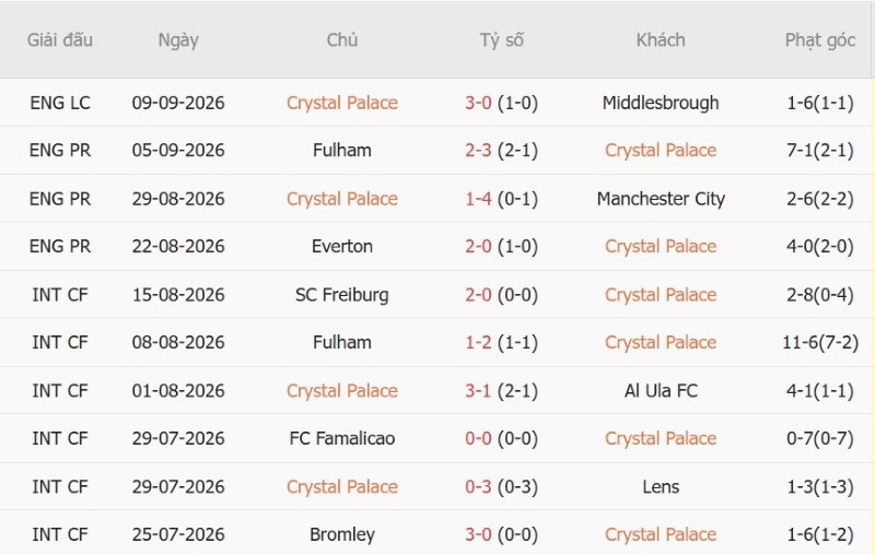 Nhật định phạt góc Crystal Palace vs Ipswich, 21h00 ngày 12/9 - Ảnh 3