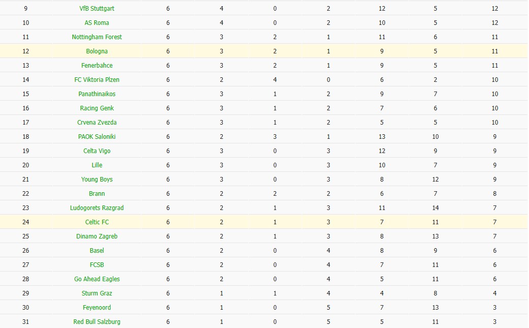 Nhật định phạt góc Bologna vs Celtic, 0h45 ngày 23/01 - Ảnh 4