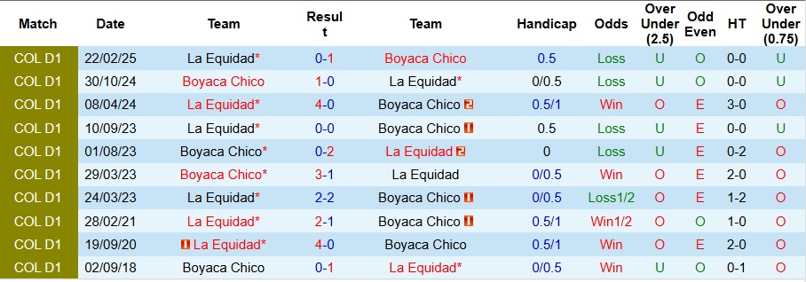 Nhận định, Soi kèo Boyaca Chico vs La Equidad 8h10 ngày 8/8: Chuyến đi bão táp - Ảnh 3