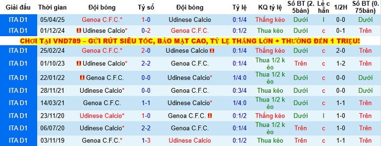 Nhận định Udinese vs Genoa 0h00 ngày 9/12: Cuộc chiến cân sức - Ảnh 2
