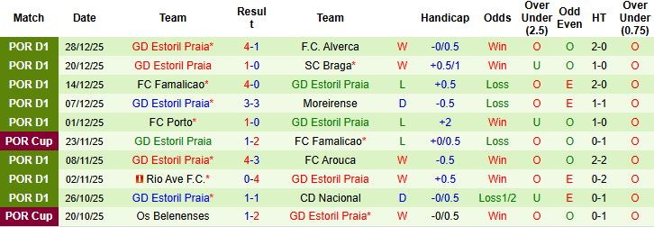 Nhận định Benfica vs Estoril Praia 01h00 ngày 04/01: Bắt nạt đội khách - Ảnh 2