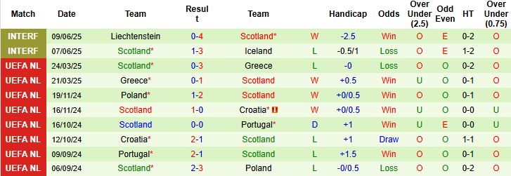 Nhận định, Soi kèo Đan Mạch vs Scotland 01h45 ngày 06/09: Điểm tựa sân nhà - Ảnh 2