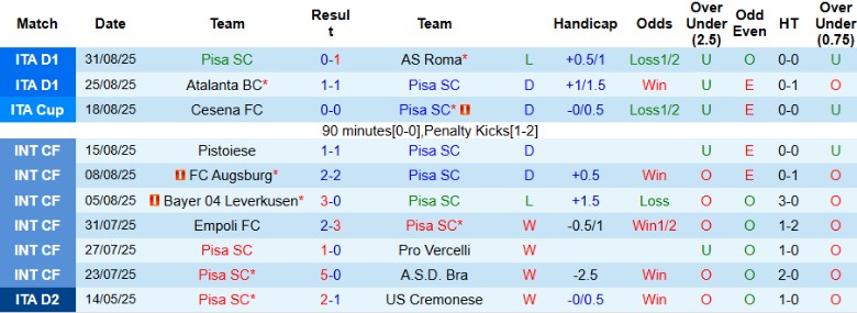 Nhận định Pisa vs Udinese, 20h00 ngày 14/9: Nhọc nhằn vượt ải - Ảnh 2