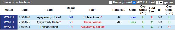 Nhận định Thitsar Arman vs Ayeyawady United 16h30 ngày 26/2: Thắng tối thiểu - Ảnh 1