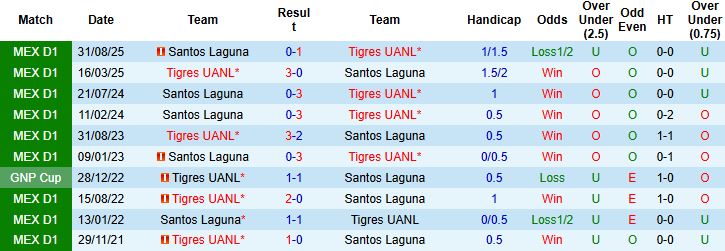 Nhận định Tigres UANL vs Santos Laguna 08h00 ngày 07/02: Chiến thắng cách biệt - Ảnh 4
