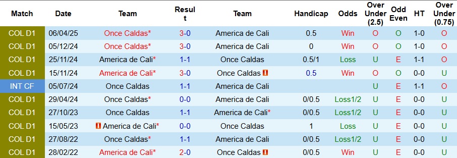 Nhận định America de Cali vs Once Caldas 8h10 ngày 20/9: Tận dụng hiểm địa  - Ảnh 3
