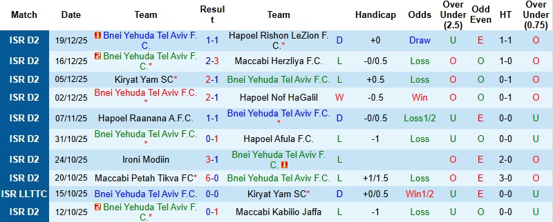 Nhận định Bnei Yehuda Tel Aviv vs Maccabi Ata Bialik 0h00 ngày 26/12: Chênh lệch khó san lấp - Ảnh 3