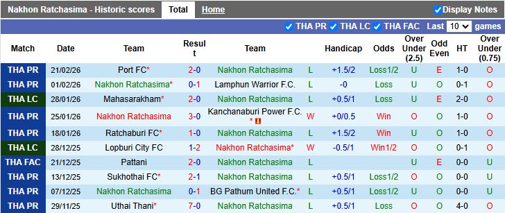 Nhận định Nakhon Ratchasima vs Rayong 18h30 ngày 25/2: Điểm số quý giá - Ảnh 2