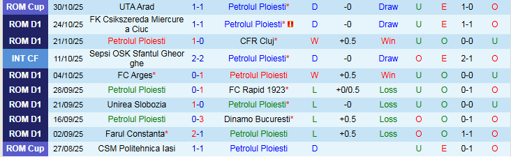 Nhận định Petrolul Ploiesti vs Botosani 1h30 ngày 4/11: Thử thách cho chủ nhà - Ảnh 2