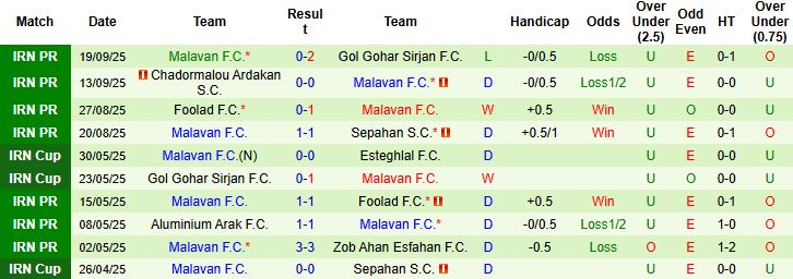 Nhận định Persepolis vs Malavan 22h30 ngày 25/09: Chiến thắng cách biệt - Ảnh 2