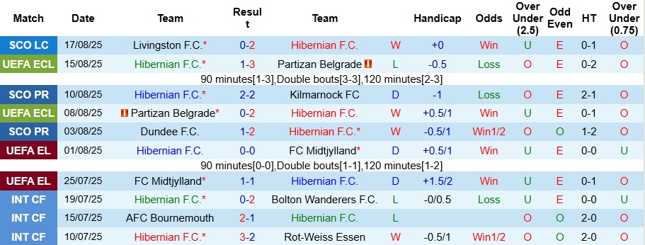 Nhận định, Soi kèo Hibernian vs Legia Warszawa 2h ngày 22/8: Bất phân thắng bại - Ảnh 1