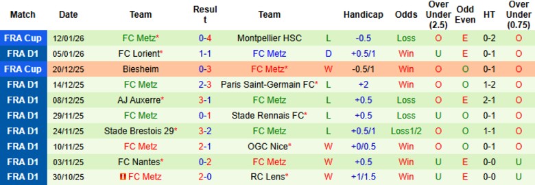 Nhận định Strasbourg vs Metz, 21h00 ngày 18/1: Không cửa bật lại - Ảnh 4