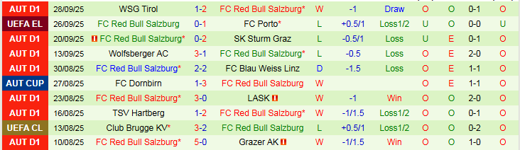 Nhận định Lyon vs Salzburg 2h00 ngày 3/10: Khó cản chủ nhà - Ảnh 3