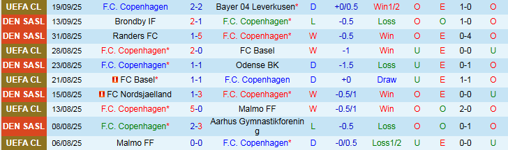 Nhận định Copenhagen vs Silkeborg IF 21h00 ngày 21/9: Tin vào chủ nhà - Ảnh 3