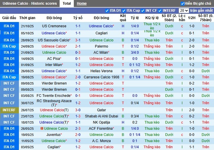 Nhận định Udinese vs Lecce, 20h ngày 25/10: Chủ nhà thắng dễ - Ảnh 2
