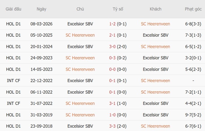 Nhật định phạt góc Heerenveen vs Excelsior, 01h00 ngày 17/10 - Ảnh 5