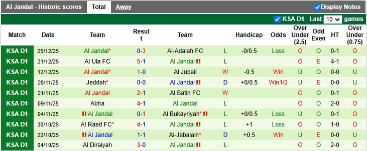 Nhận định Al-Orobah vs Al Jandal 19h35 ngày 1/1: Mục tiêu ngôi đầu - Ảnh 3
