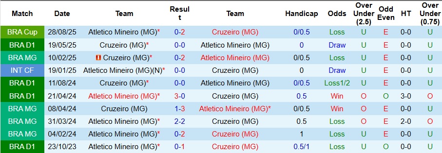 Nhận định, Soi kèo Cruzeiro vs Atletico Mineiro 5h30 ngày 12/9: Nhẹ nhàng đi tiếp - Ảnh 3