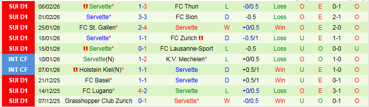 Nhận định Lugano vs Servette 2h30 ngày 12/2: Chuyến đi khó khăn - Ảnh 3