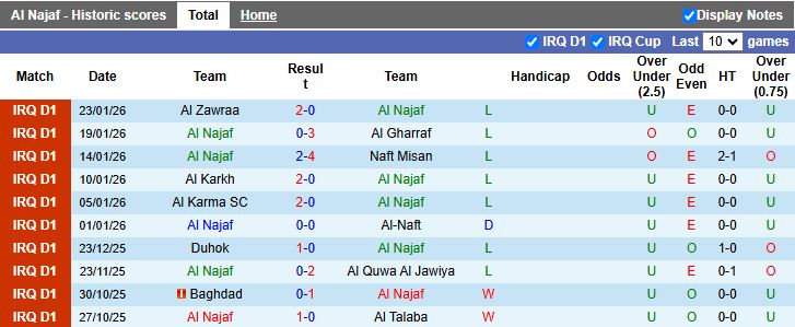 Nhận định Al Najaf vs Zakho 19h00 ngày 27/1: Thắng tối thiểu - Ảnh 2