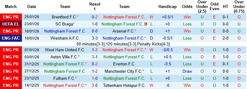 Nhận định Nottingham vs Ferencvaros 3h00 ngày 30/1: Thế trận giằng co - Ảnh 2