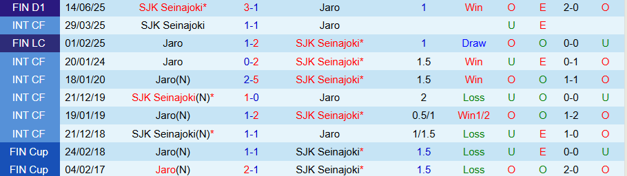 Nhận định, Soi kèo Jaro vs SJK Seinajoki, 23h00 ngày 18/8: cửa dưới đáng tin - Ảnh 3