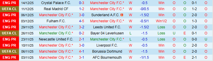 Nhận định Man City vs Brentford 2h30 ngày 18/12: Đè bẹp Bầy Ong - Ảnh 2