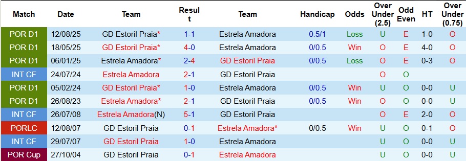 Nhận định Estrela Amadora vs Estoril Praia 3h15 ngày 20/1: Khách không có quà - Ảnh 3