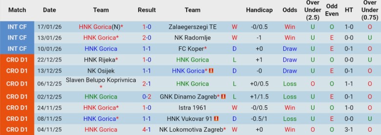 Nhận định HNK Gorica vs NK Varazdin, 22h00 ngày 26/1: Kèo trên vững vàng - Ảnh 3