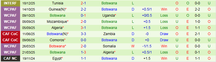 Nhận định Senegal vs Botswana 22h00 ngày 23/12: Chiến thắng áp đảo - Ảnh 3