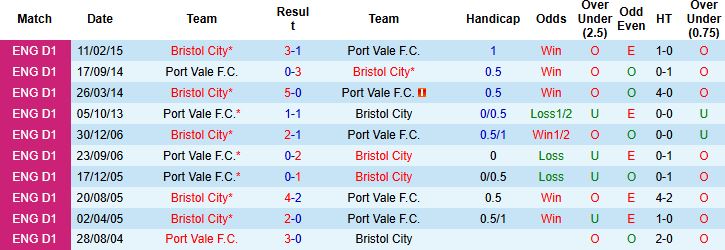 Nhận định Port Vale vs Bristol 02h45 ngày 04/03: Khách đi tiếp - Ảnh 4