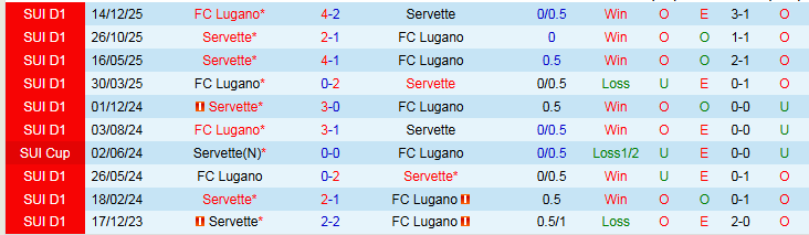 Nhận định Lugano vs Servette 2h30 ngày 12/2: Chuyến đi khó khăn - Ảnh 4