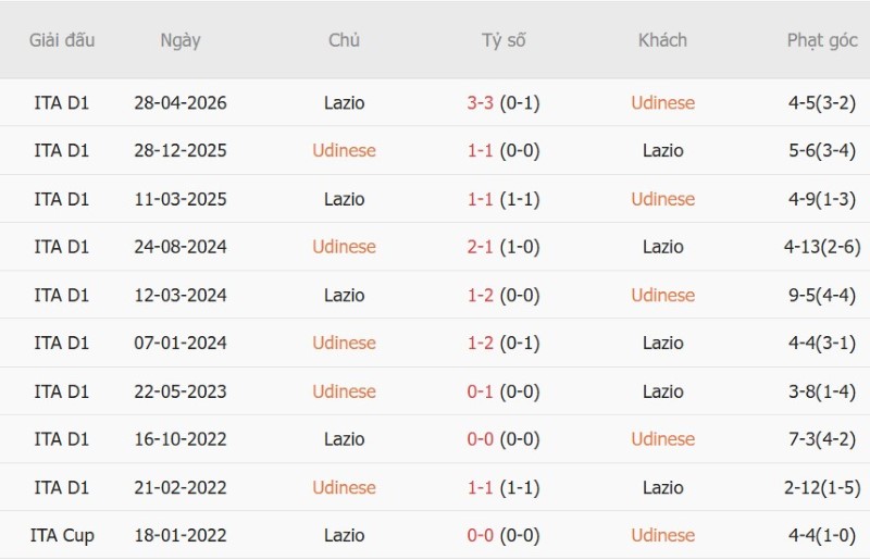Nhật định phạt góc Udinese vs Lazio, 1h45 ngày 8/9 - Ảnh 5