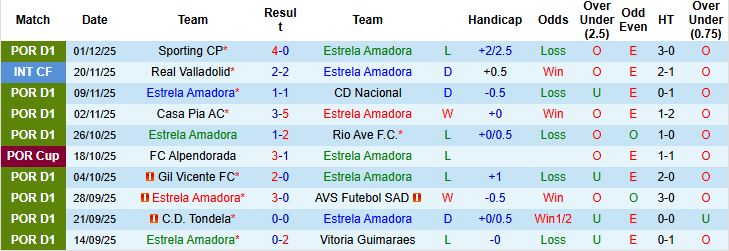 Nhận định Estrela Amadora vs Arouca 01h00 ngày 08/12 - Ảnh 3