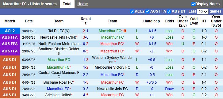 Nhận định Macarthur vs Beijing Guoan 14h45 ngày 2/10: Kiểm chứng tham vọng - Ảnh 1