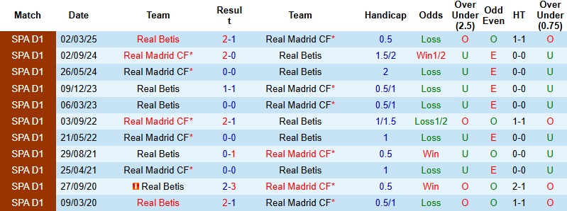 Nhận định Real Madrid vs Betis 22h15 ngày 4/1: Khó thắng cách biệt - Ảnh 2