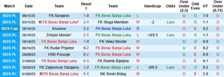Nhận định Borac Banja Luka vs Zrinjski Mostar 00h00 ngày 13/11: Bất phân thắng bại - Ảnh 3