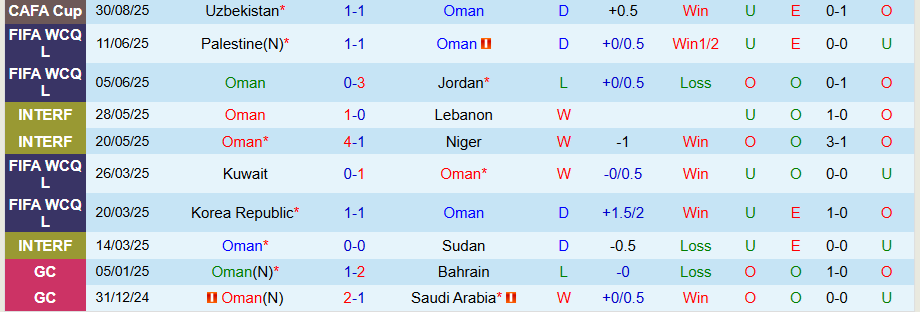 Nhận định Oman vs Kyrgyzstan, 19h00 ngày 2/9: Phá vỡ cái dớp - Ảnh 2