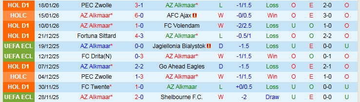 Nhận định AZ Alkmaar vs Excelsior Rotterdam 0h45 ngày 22/1: Chủ nhà tự tin hơn - Ảnh 2