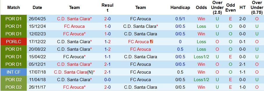 Nhận định Santa Clara vs Arouca 3h30 ngày 22/12: Chiến thắng cho chủ nhà - Ảnh 3