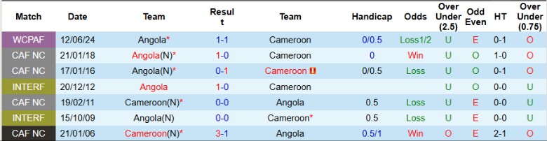 Nhận định Cameroon vs Angola, 23h00 ngày 13/10: Nuôi mộng giành vé - Ảnh 2