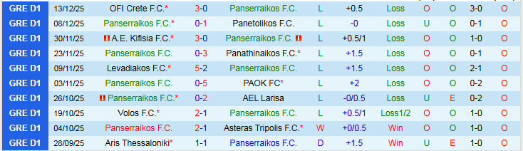 Nhận định Panserraikos vs Levadiakos 23h00 ngày 22/12: Đối thủ ưa thích - Ảnh 2