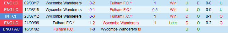 Nhận định Wycombe Wanderers vs Fulham 2h45 ngày 29/10: Tin vào đội khách - Ảnh 4