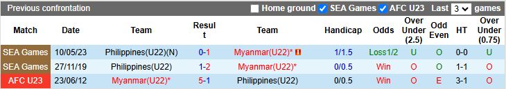 Nhận định U22 Myanmar vs U22 Philippines 18h00 ngày 5/12: Mở màn khó khăn - Ảnh 1