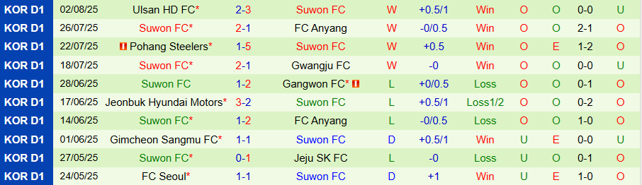 Nhận định, Soi kèo Daejeon vs Suwon, 17h00 ngày 10/8: Lấy lại khí thế - Ảnh 1