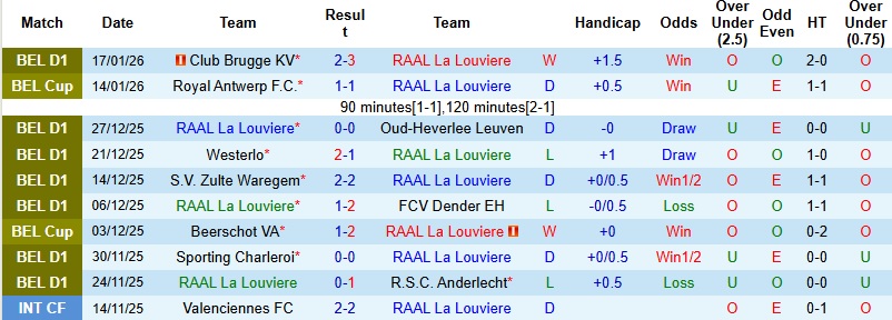 Nhận định La Louviere vs Sint-Truidense 22h00 ngày 24/1: Bắt nạt tân binh - Ảnh 3