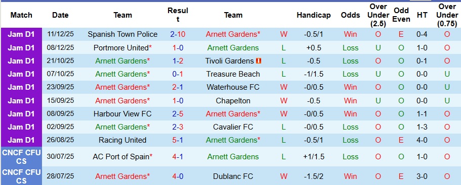 Nhận định Arnett Gardens vs Montego Bay 7h30 ngày 16/12: Chủ nhà không có quà! - Ảnh 1