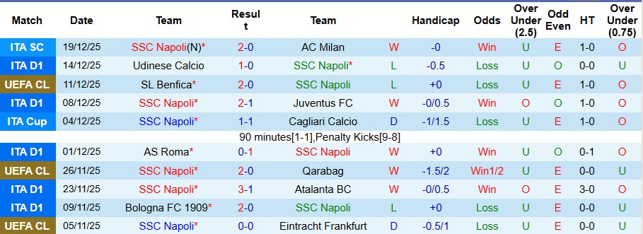 Nhận định Napoli vs Bologna 2h ngày 23/12: Chung kết khó lường! - Ảnh 1