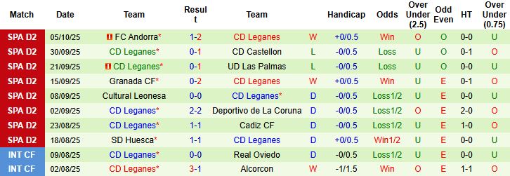 Nhận định Mirandes vs Leganes 21h15 ngày 11/10: Khách lấn chủ - Ảnh 2