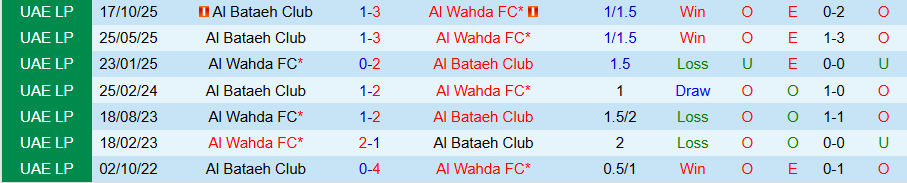 Nhận định Al Wahda vs Al Bataeh, 20h25 ngày 5/2: Mạnh được yếu thua - Ảnh 3